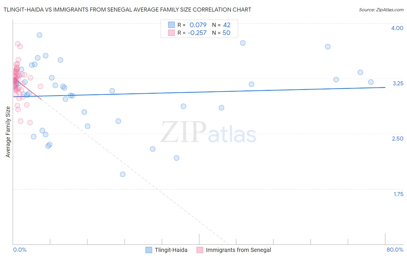 Tlingit-Haida vs Immigrants from Senegal Average Family Size