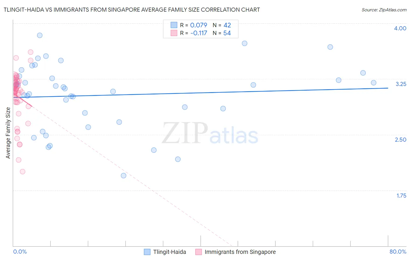 Tlingit-Haida vs Immigrants from Singapore Average Family Size