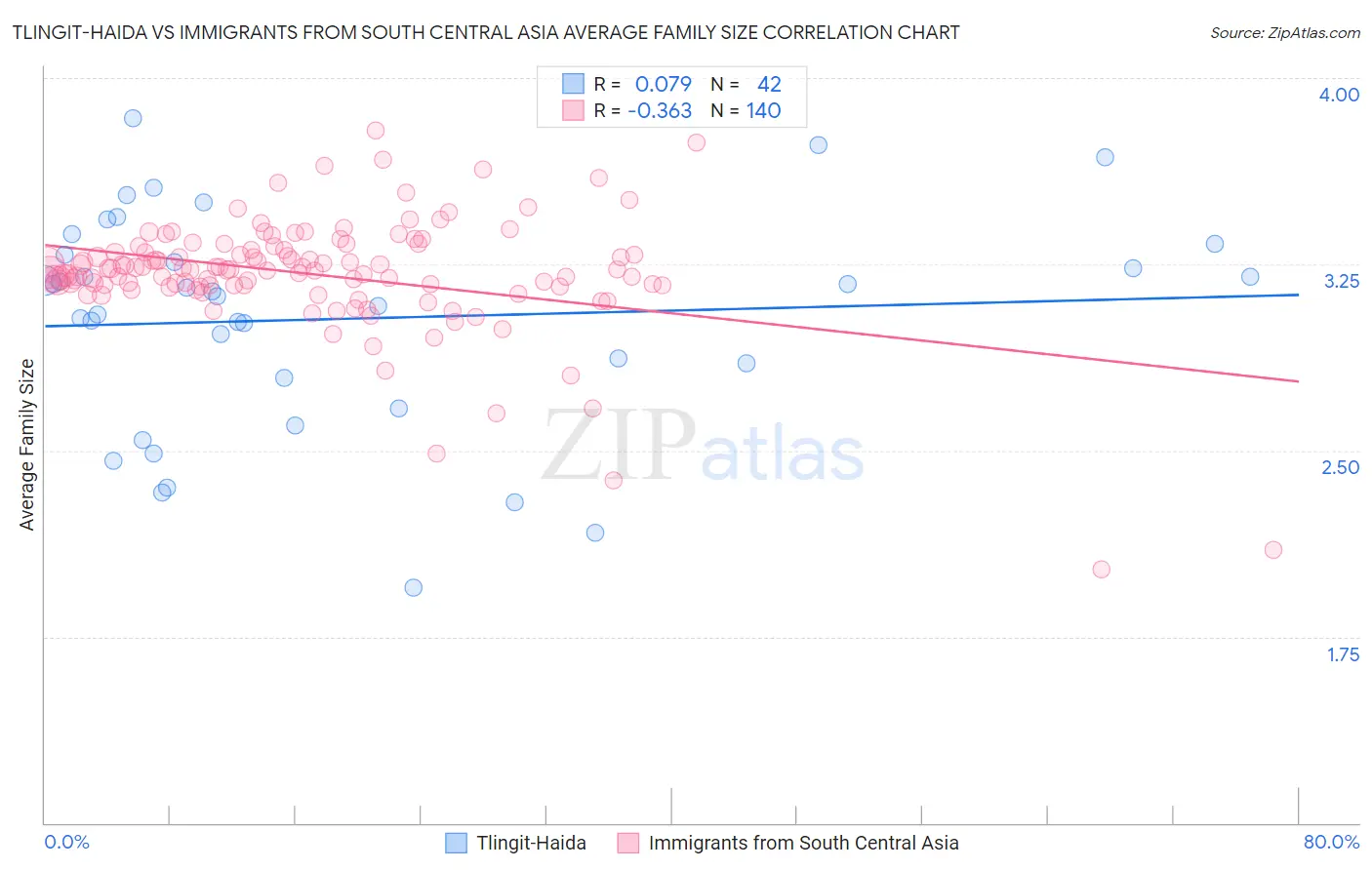 Tlingit-Haida vs Immigrants from South Central Asia Average Family Size