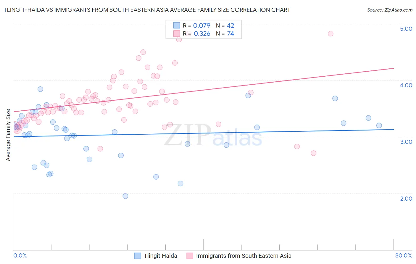 Tlingit-Haida vs Immigrants from South Eastern Asia Average Family Size