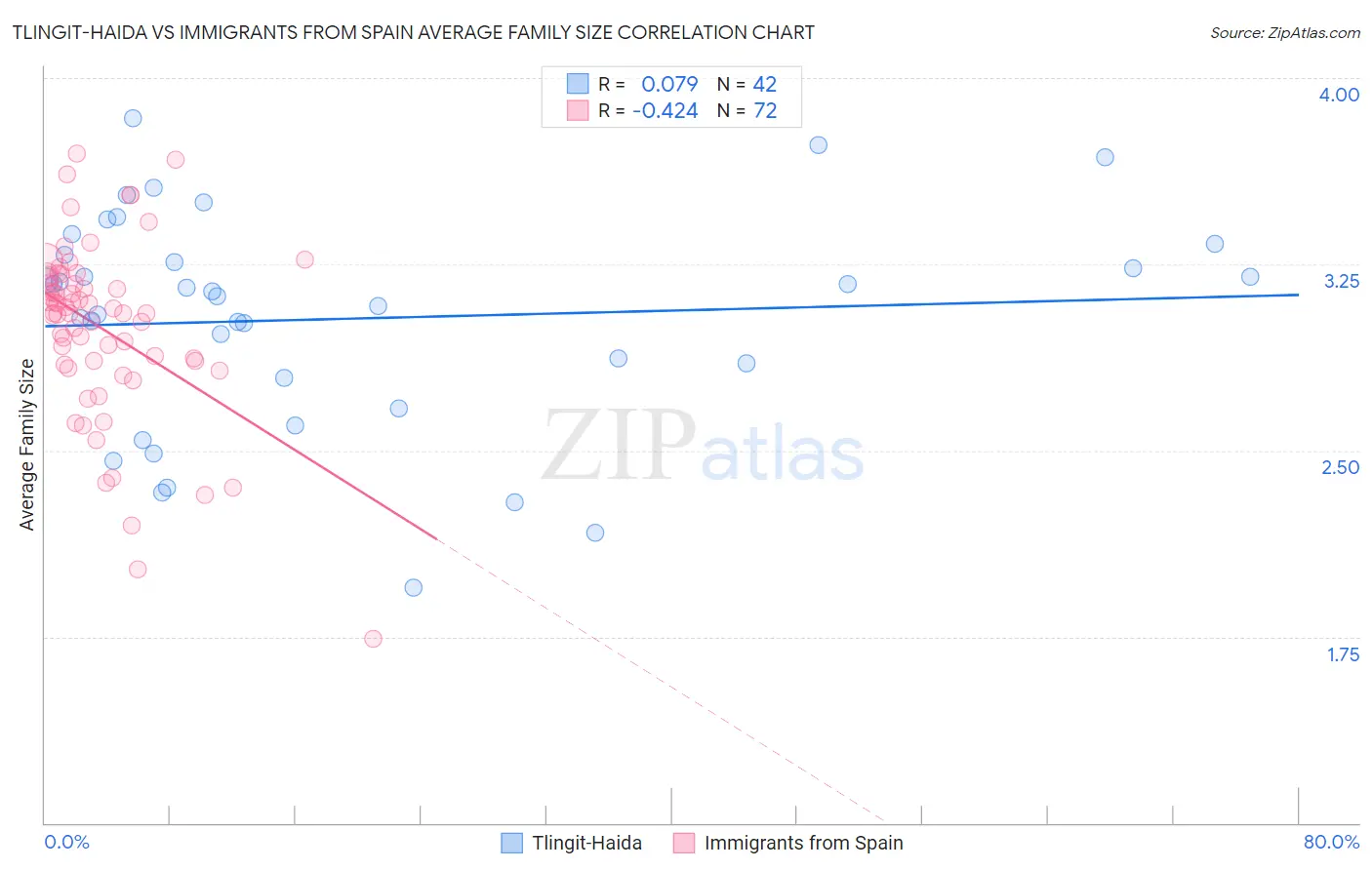 Tlingit-Haida vs Immigrants from Spain Average Family Size