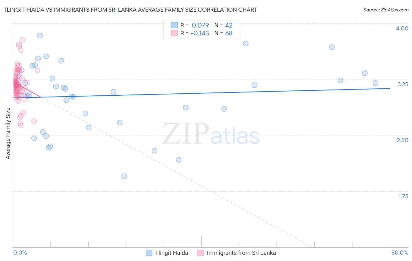 Tlingit-Haida vs Immigrants from Sri Lanka Average Family Size