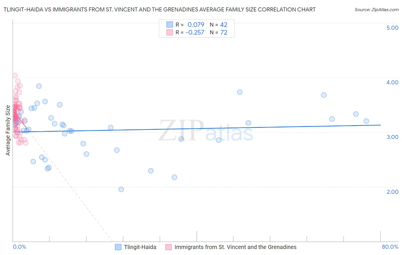 Tlingit-Haida vs Immigrants from St. Vincent and the Grenadines Average Family Size