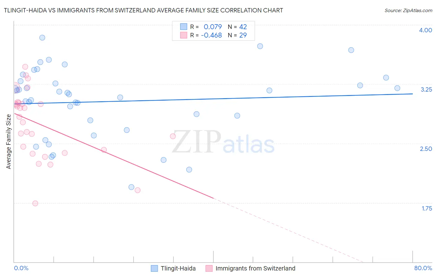 Tlingit-Haida vs Immigrants from Switzerland Average Family Size
