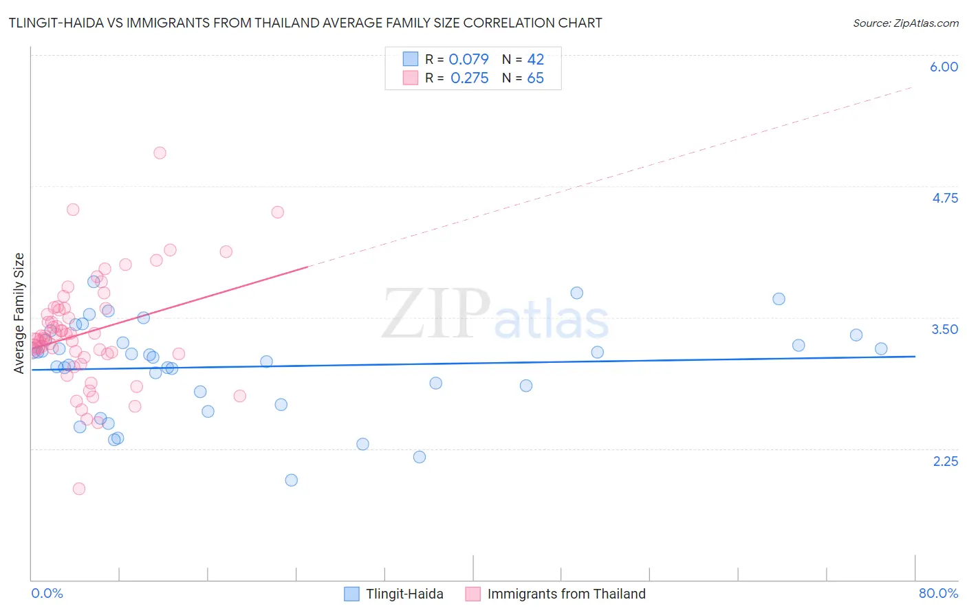 Tlingit-Haida vs Immigrants from Thailand Average Family Size