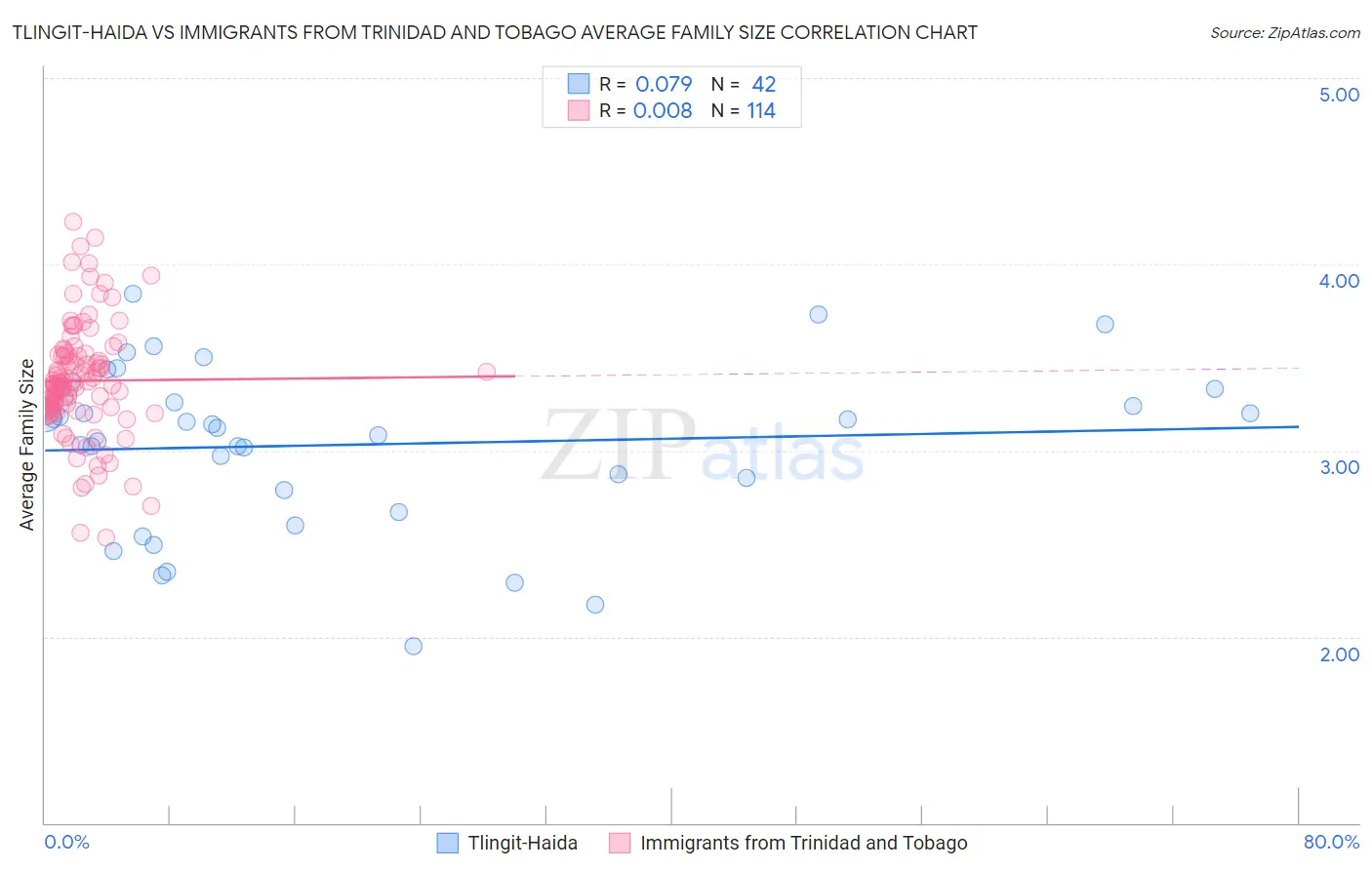Tlingit-Haida vs Immigrants from Trinidad and Tobago Average Family Size
