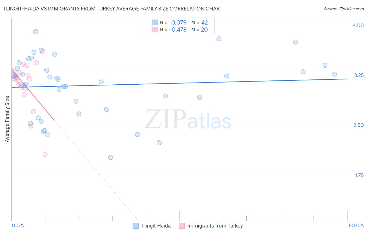 Tlingit-Haida vs Immigrants from Turkey Average Family Size