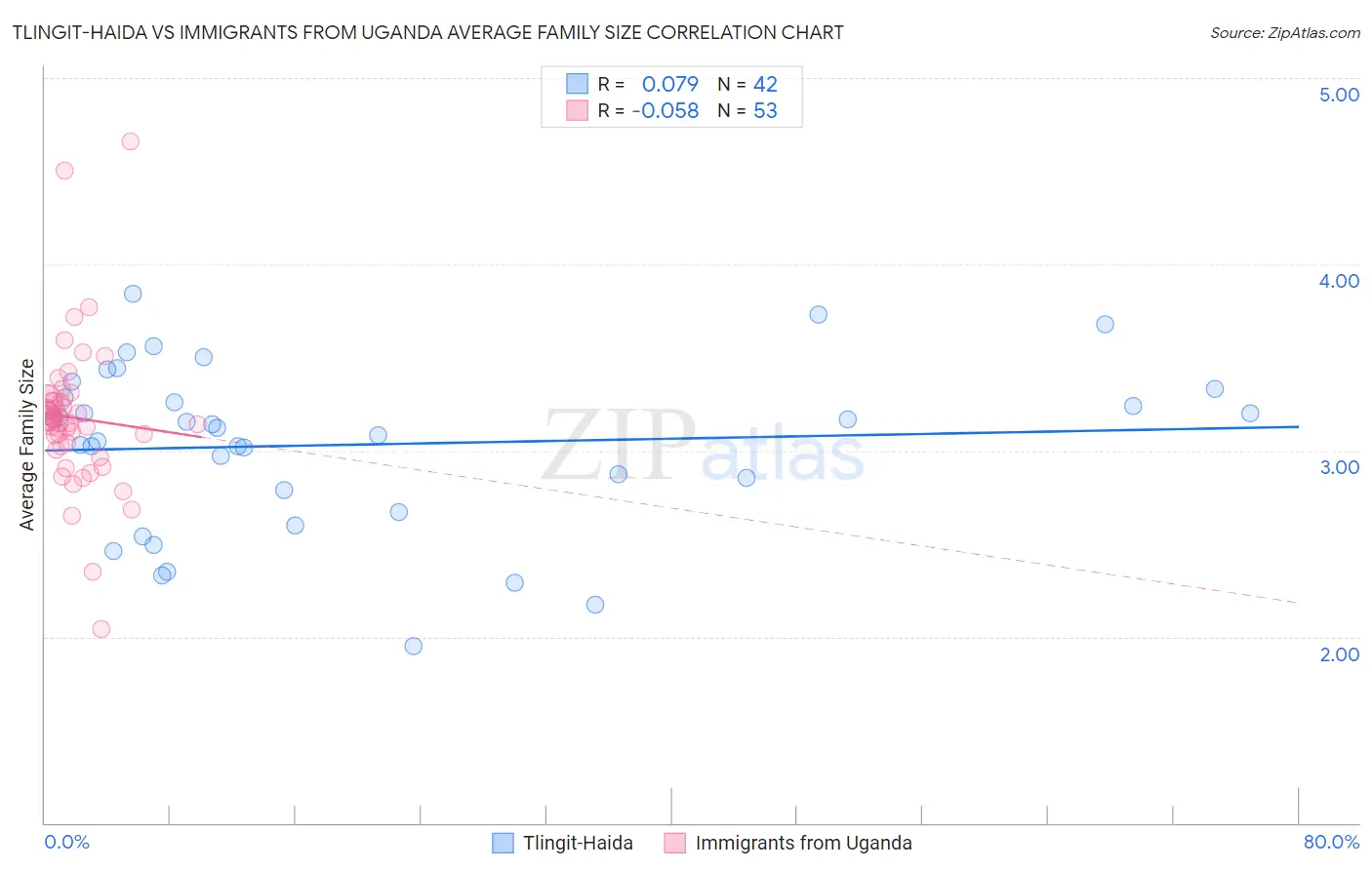Tlingit-Haida vs Immigrants from Uganda Average Family Size