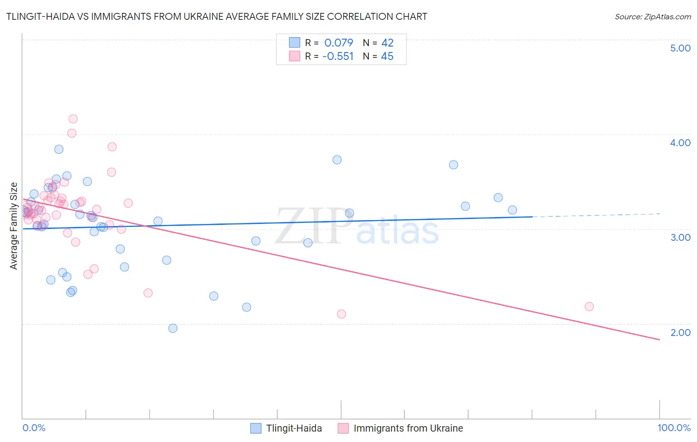 Tlingit-Haida vs Immigrants from Ukraine Average Family Size