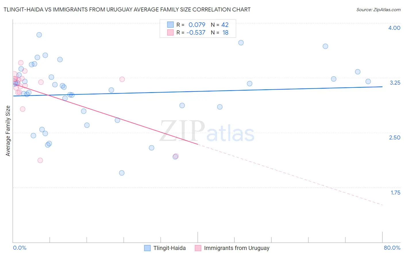 Tlingit-Haida vs Immigrants from Uruguay Average Family Size