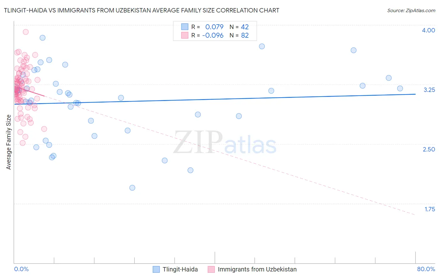 Tlingit-Haida vs Immigrants from Uzbekistan Average Family Size
