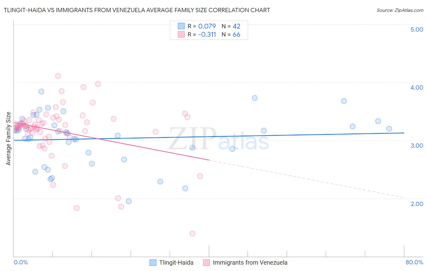 Tlingit-Haida vs Immigrants from Venezuela Average Family Size
