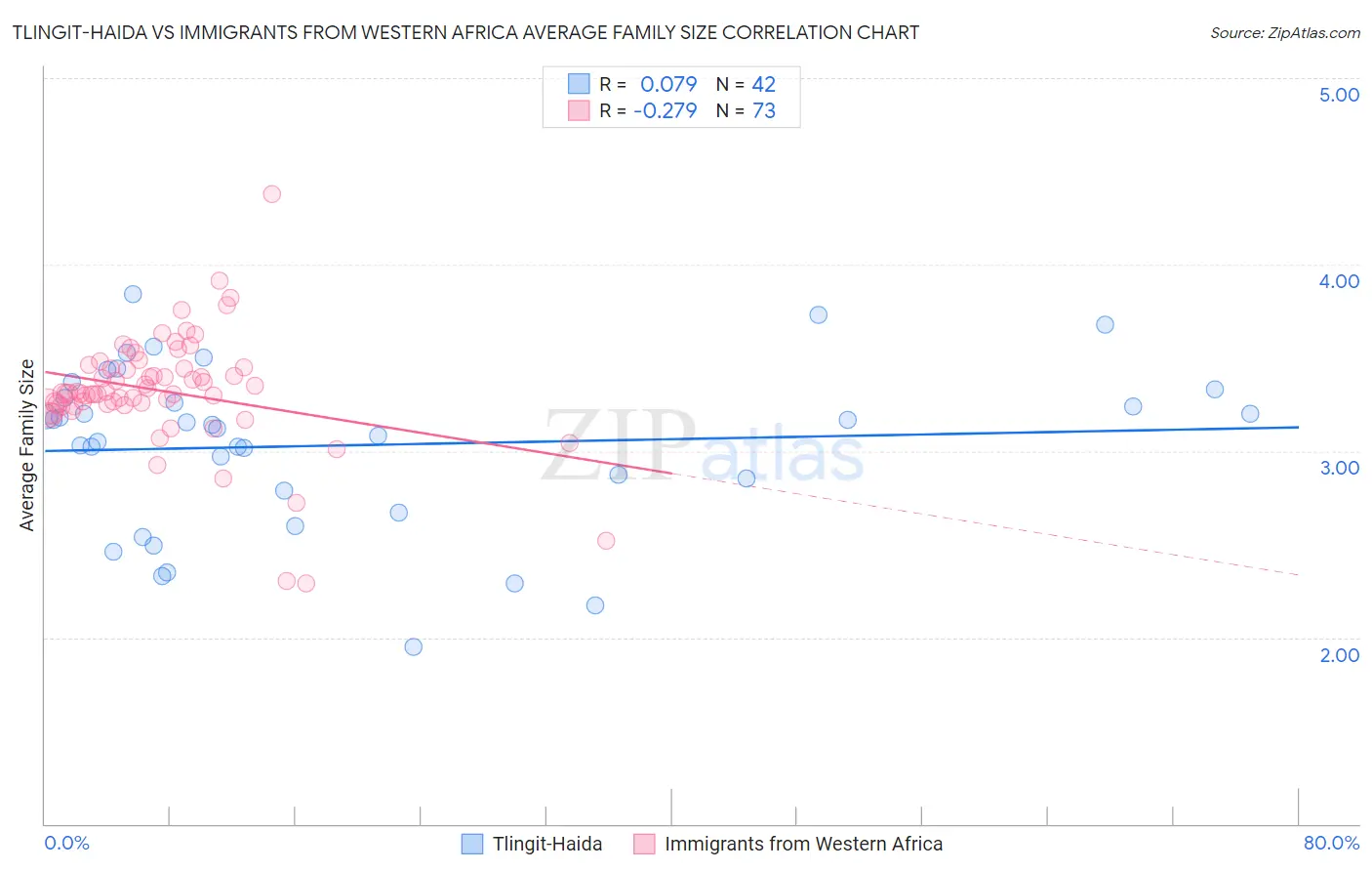 Tlingit-Haida vs Immigrants from Western Africa Average Family Size