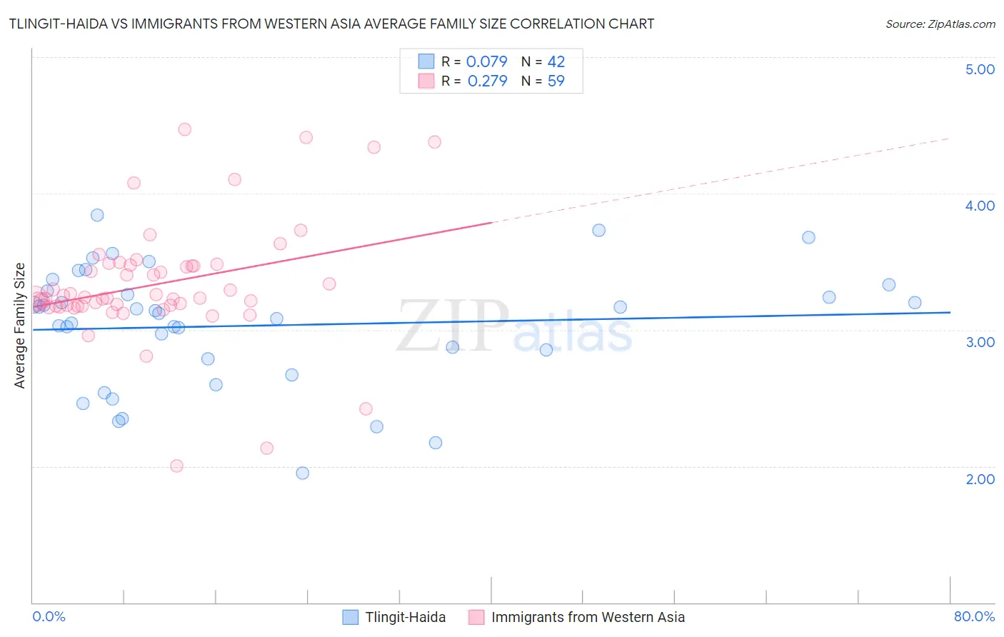 Tlingit-Haida vs Immigrants from Western Asia Average Family Size