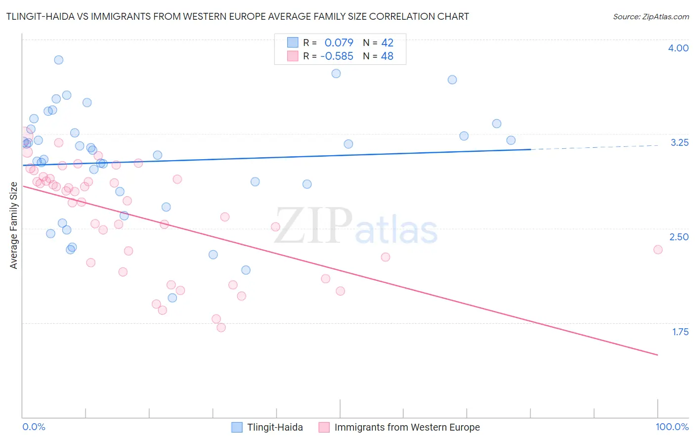 Tlingit-Haida vs Immigrants from Western Europe Average Family Size
