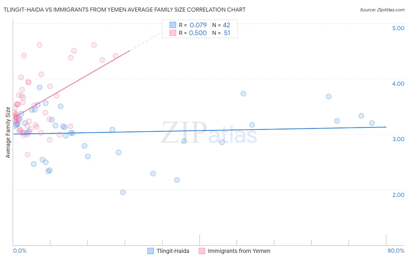 Tlingit-Haida vs Immigrants from Yemen Average Family Size