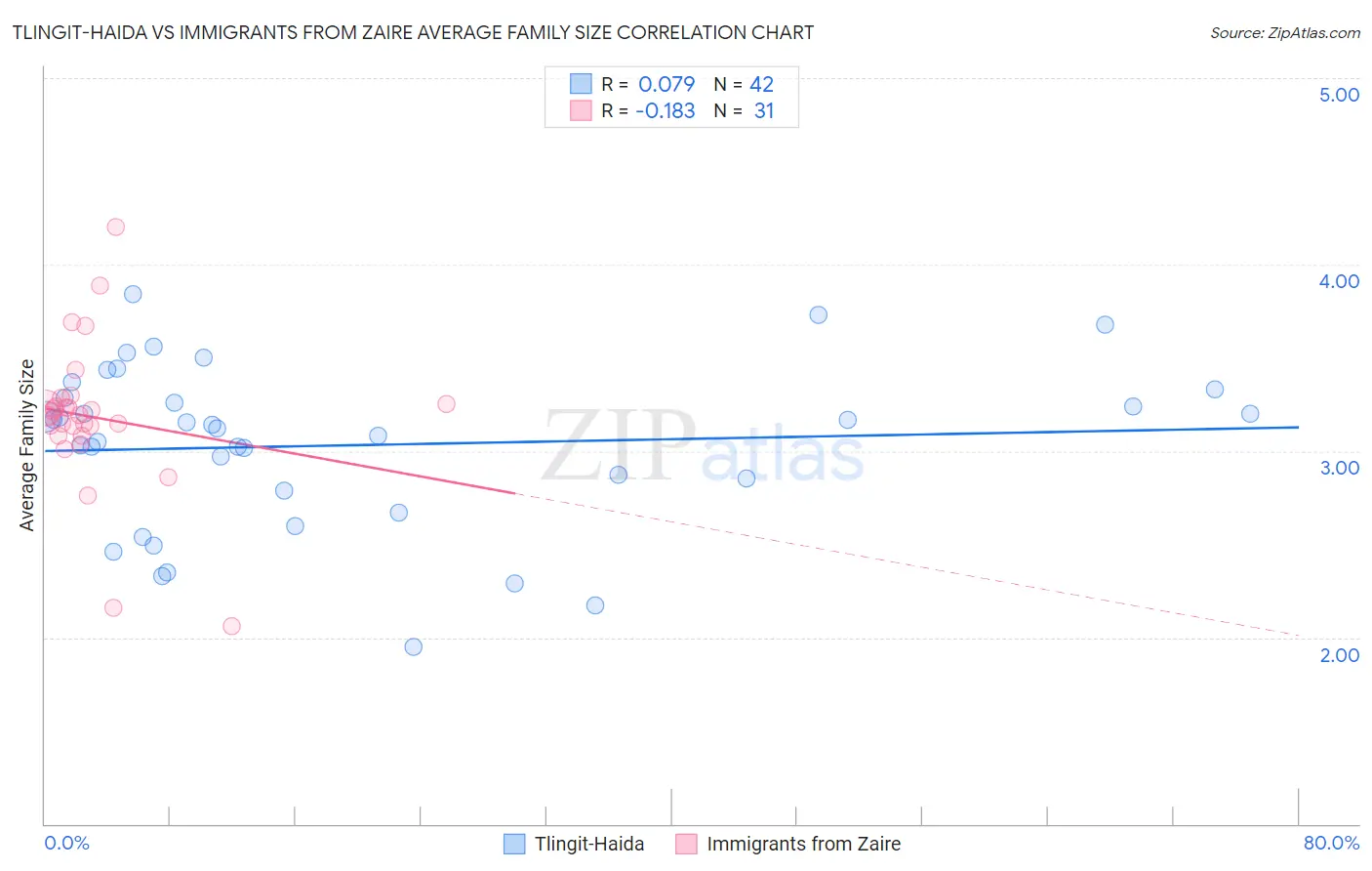 Tlingit-Haida vs Immigrants from Zaire Average Family Size