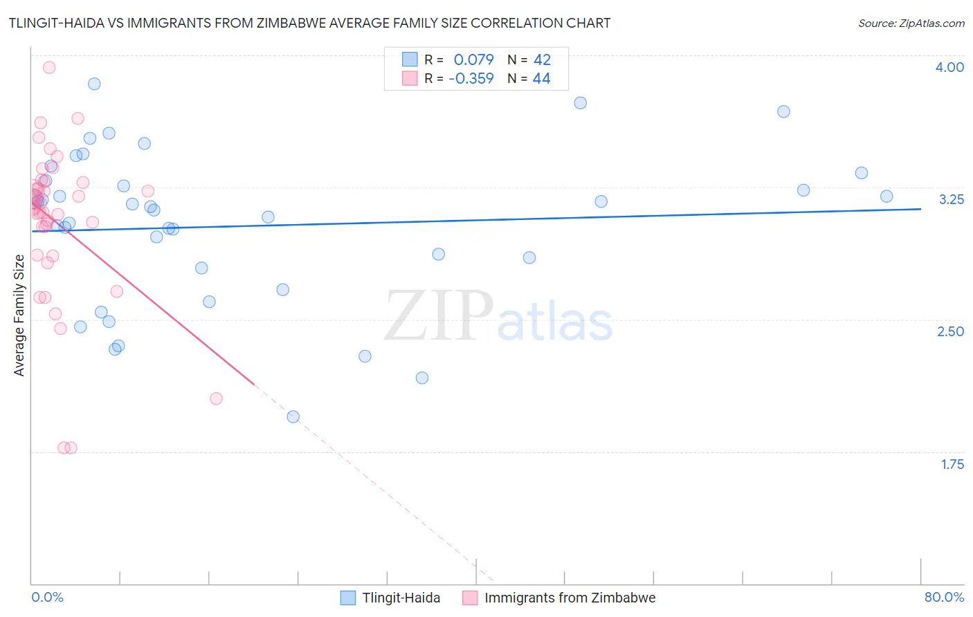 Tlingit-Haida vs Immigrants from Zimbabwe Average Family Size
