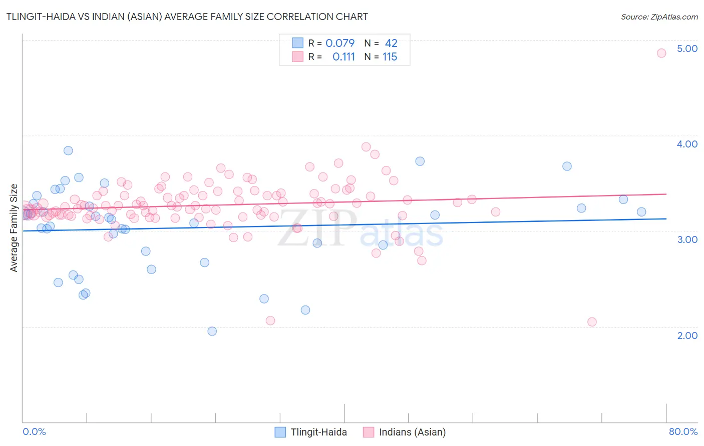 Tlingit-Haida vs Indian (Asian) Average Family Size