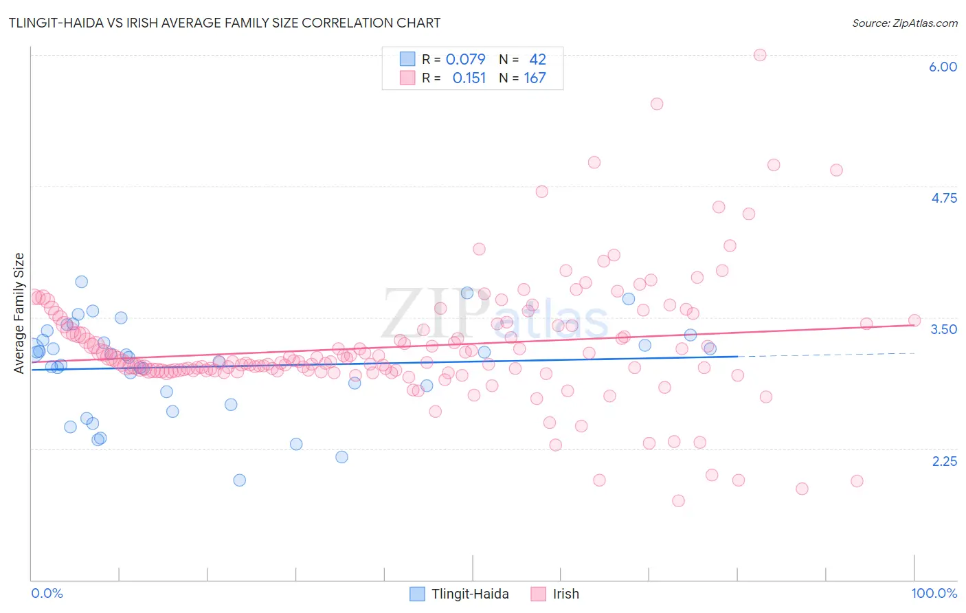 Tlingit-Haida vs Irish Average Family Size