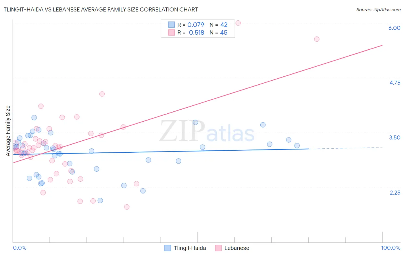 Tlingit-Haida vs Lebanese Average Family Size