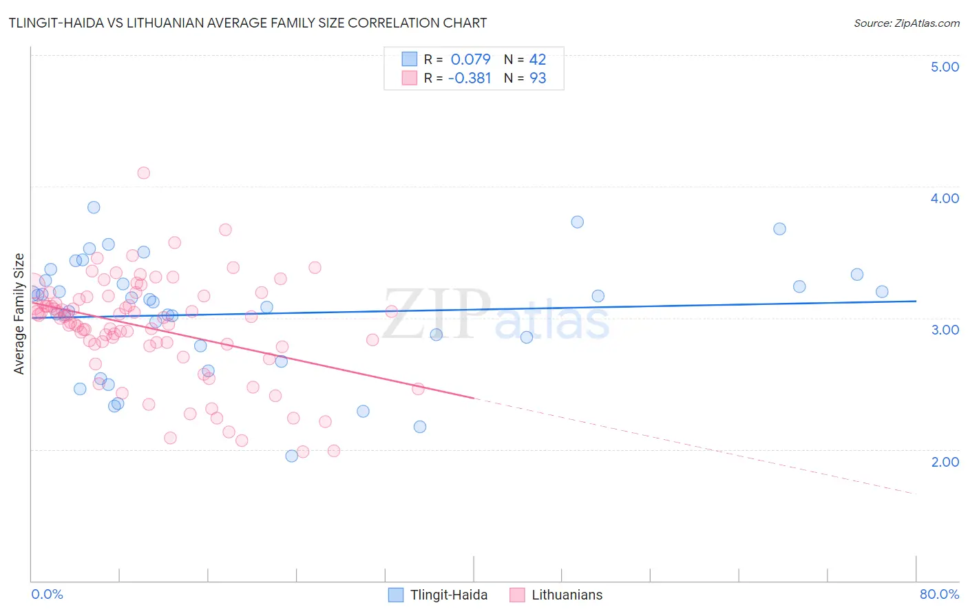 Tlingit-Haida vs Lithuanian Average Family Size