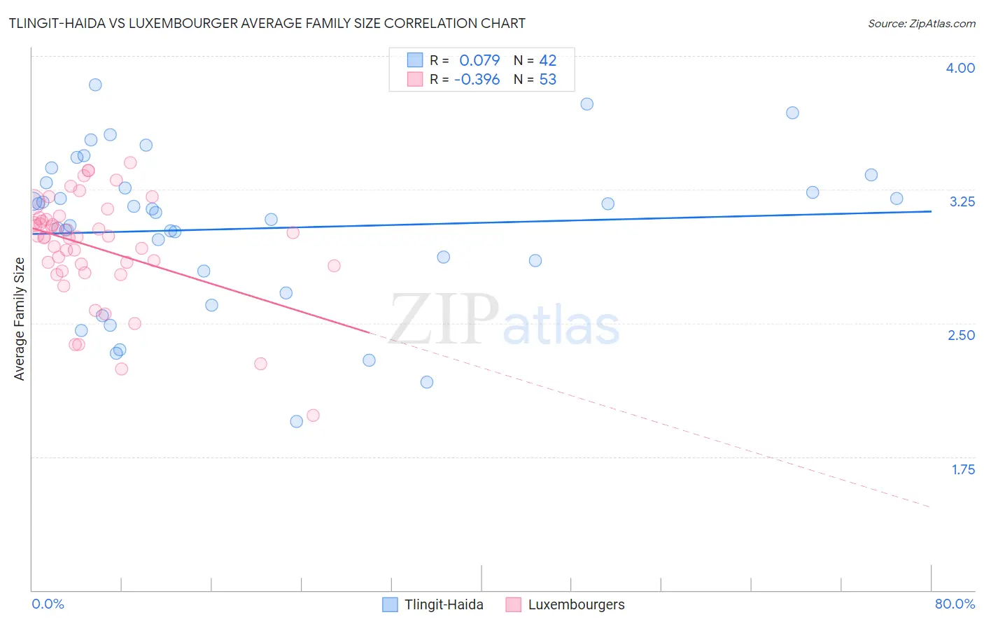 Tlingit-Haida vs Luxembourger Average Family Size