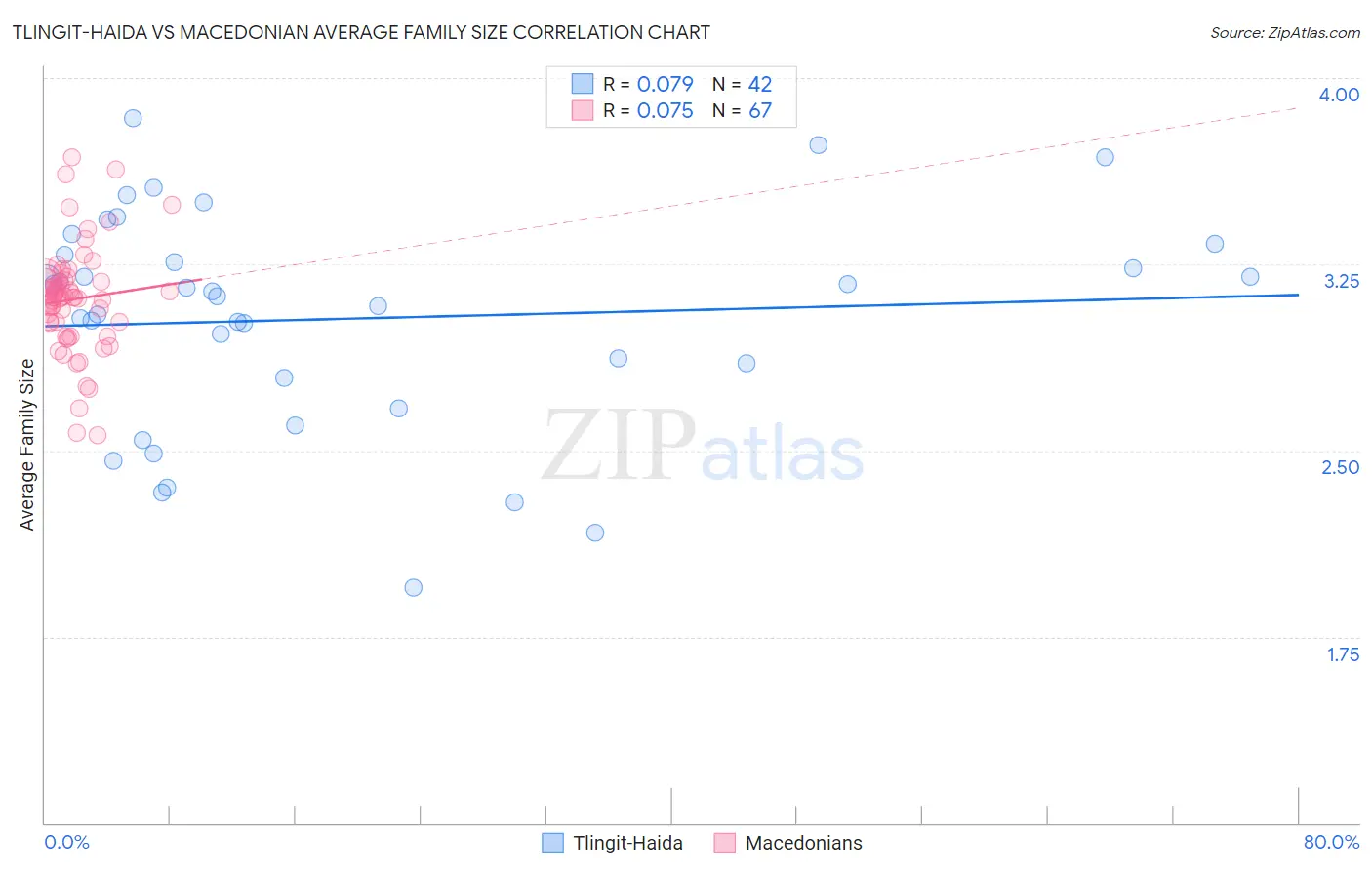 Tlingit-Haida vs Macedonian Average Family Size