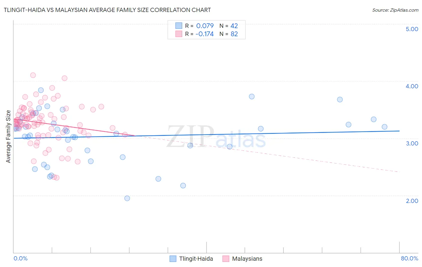 Tlingit-Haida vs Malaysian Average Family Size