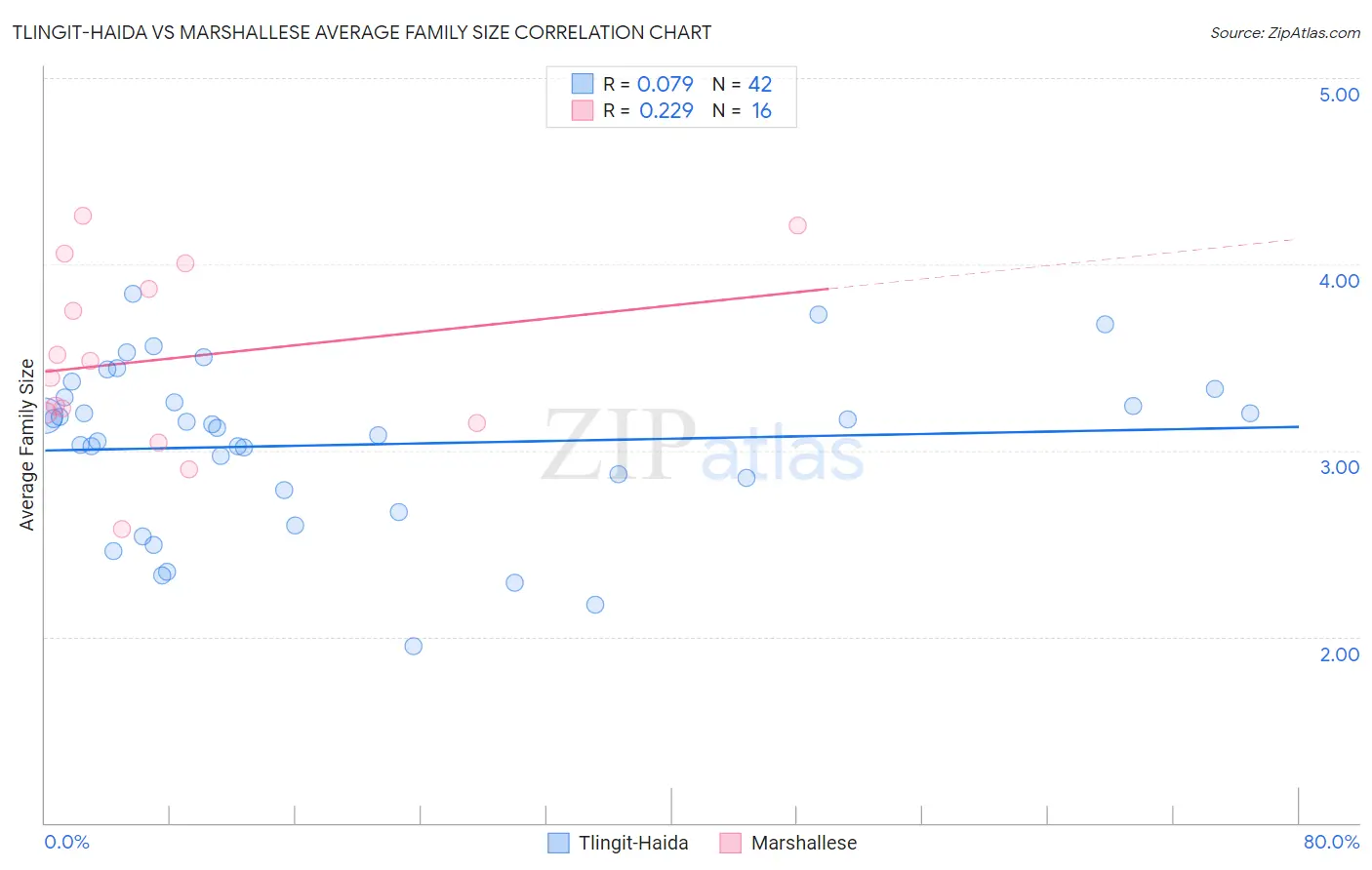 Tlingit-Haida vs Marshallese Average Family Size