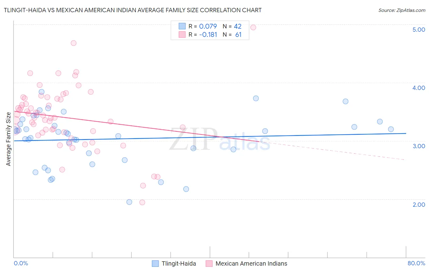 Tlingit-Haida vs Mexican American Indian Average Family Size