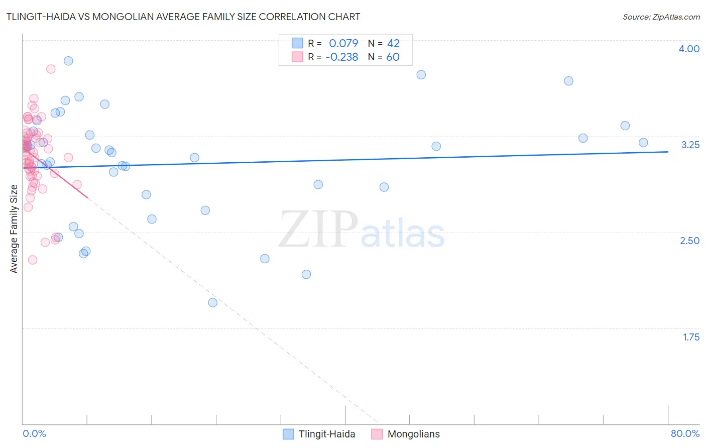 Tlingit-Haida vs Mongolian Average Family Size