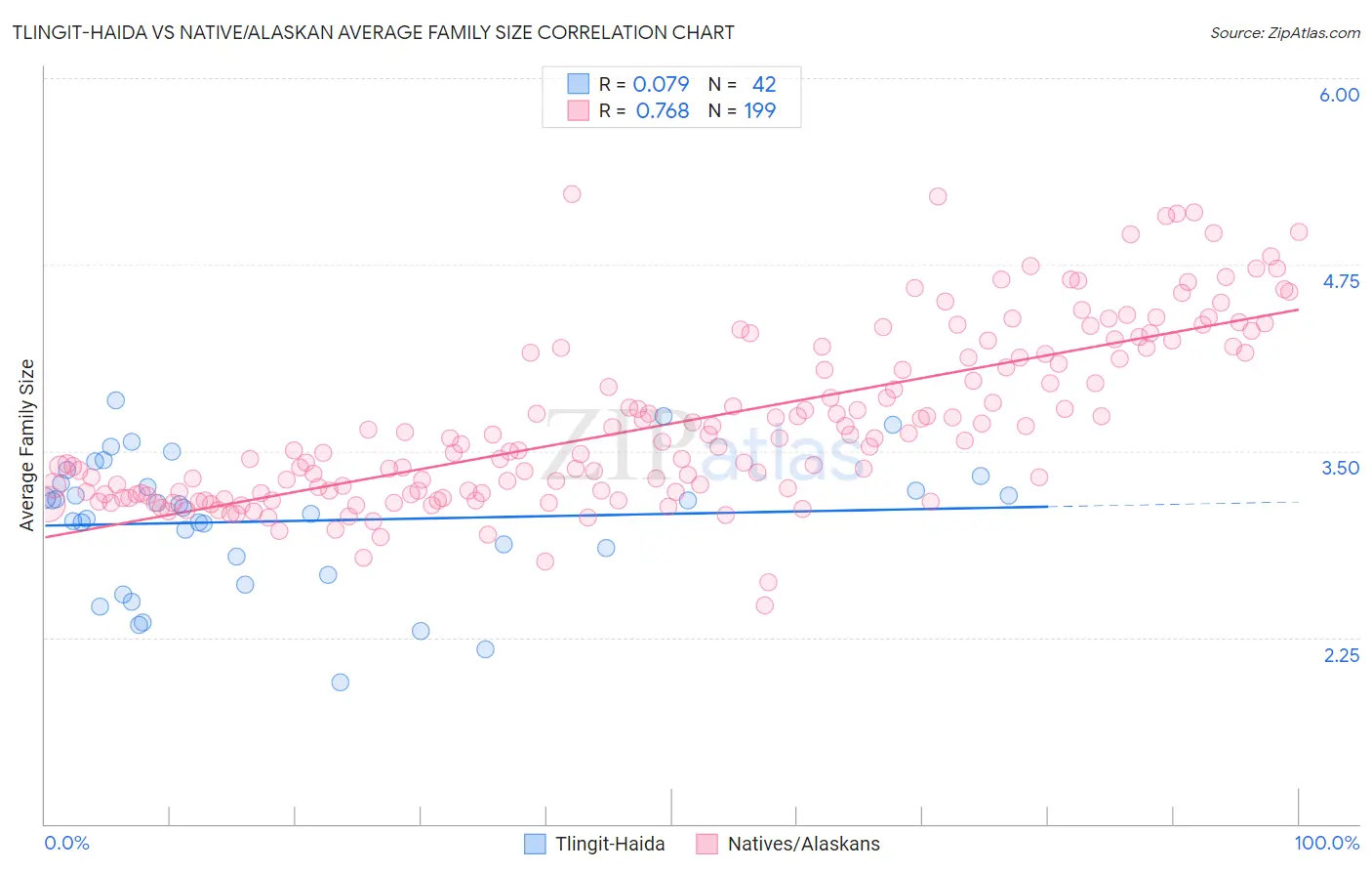 Tlingit-Haida vs Native/Alaskan Average Family Size