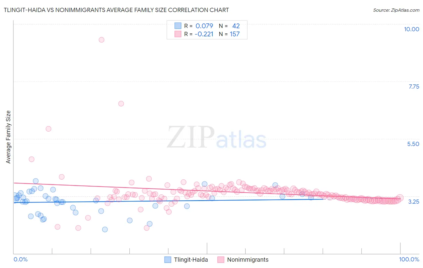Tlingit-Haida vs Nonimmigrants Average Family Size