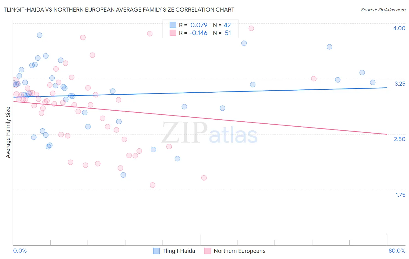 Tlingit-Haida vs Northern European Average Family Size