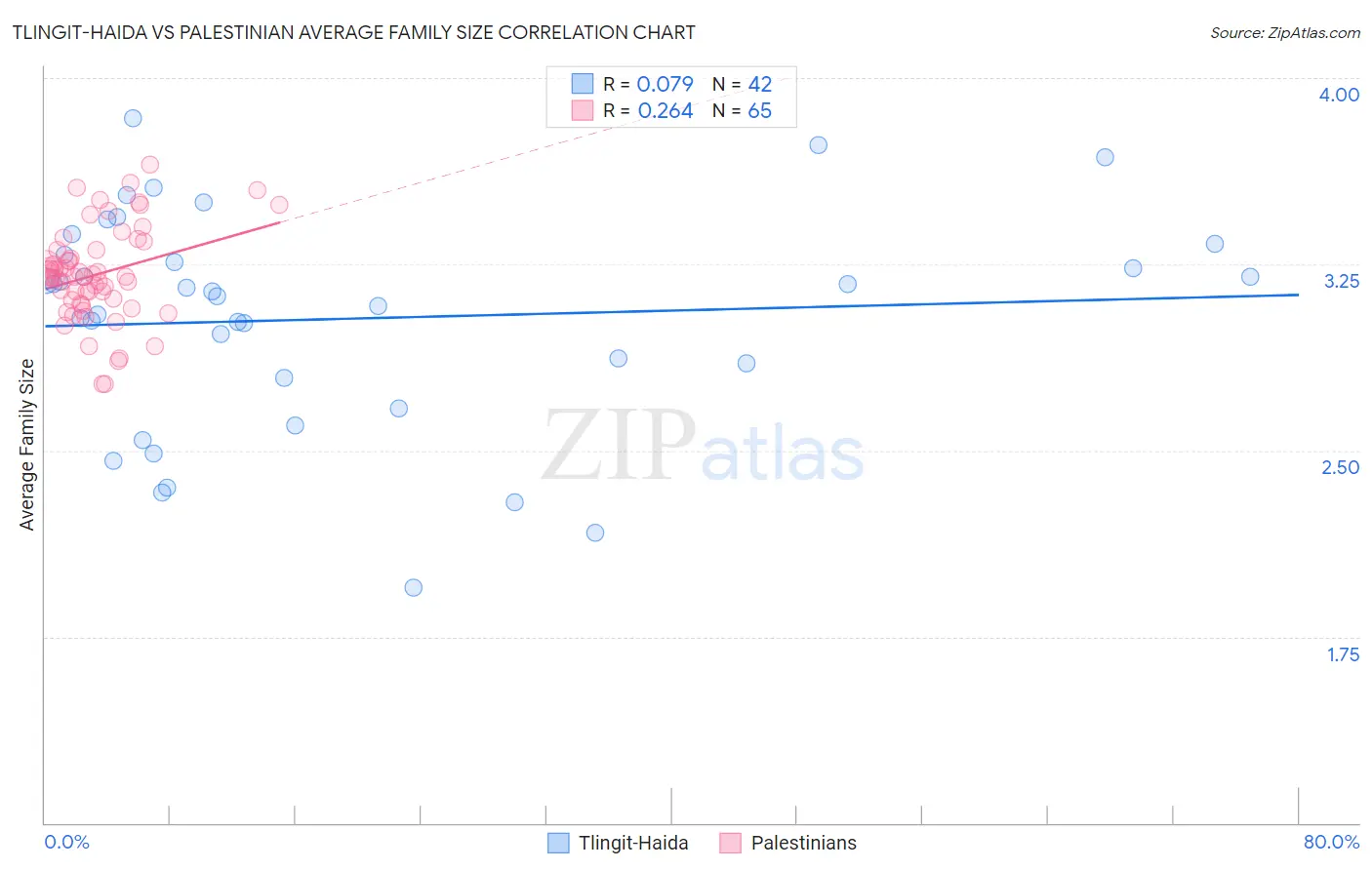 Tlingit-Haida vs Palestinian Average Family Size