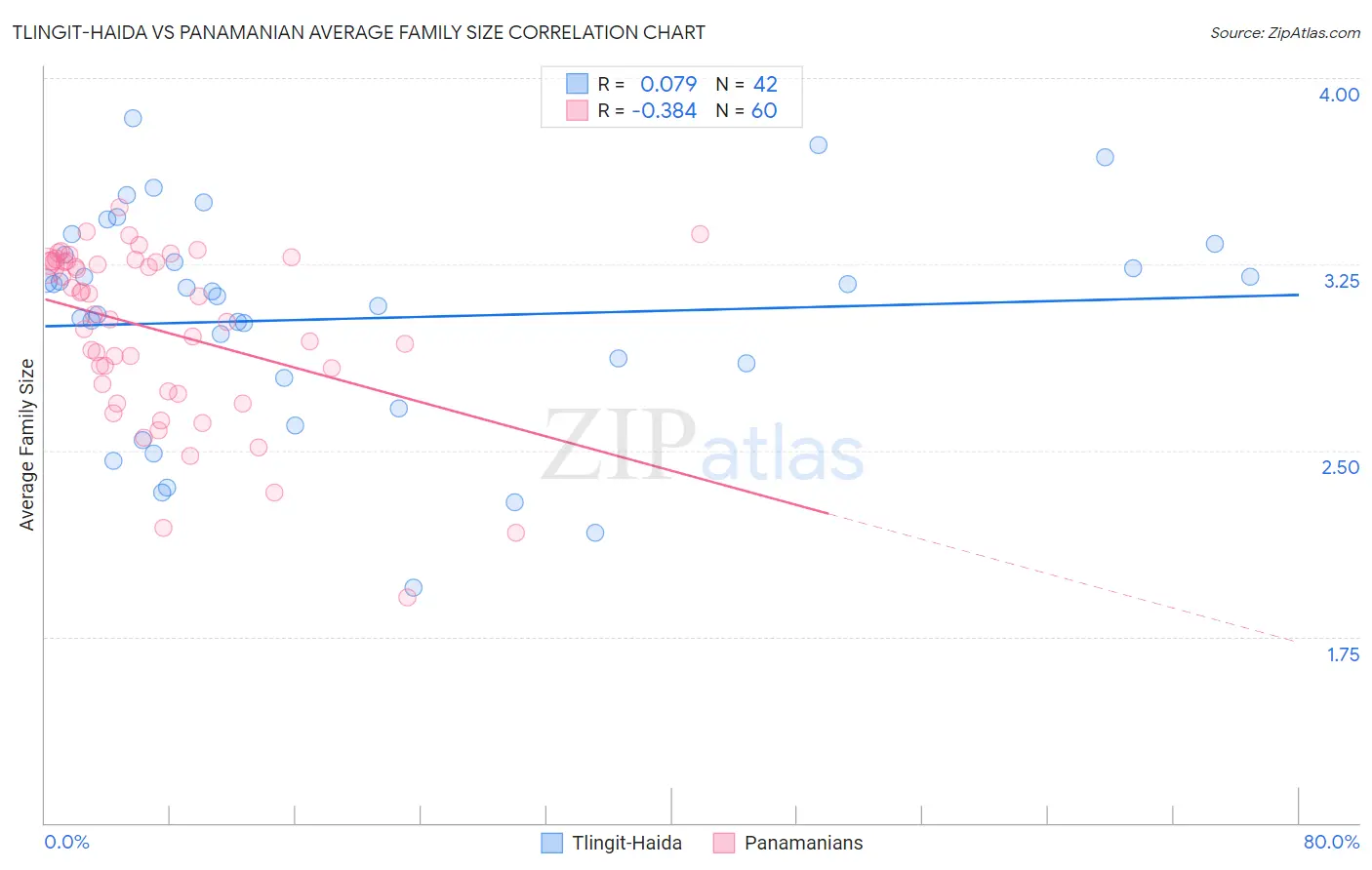Tlingit-Haida vs Panamanian Average Family Size