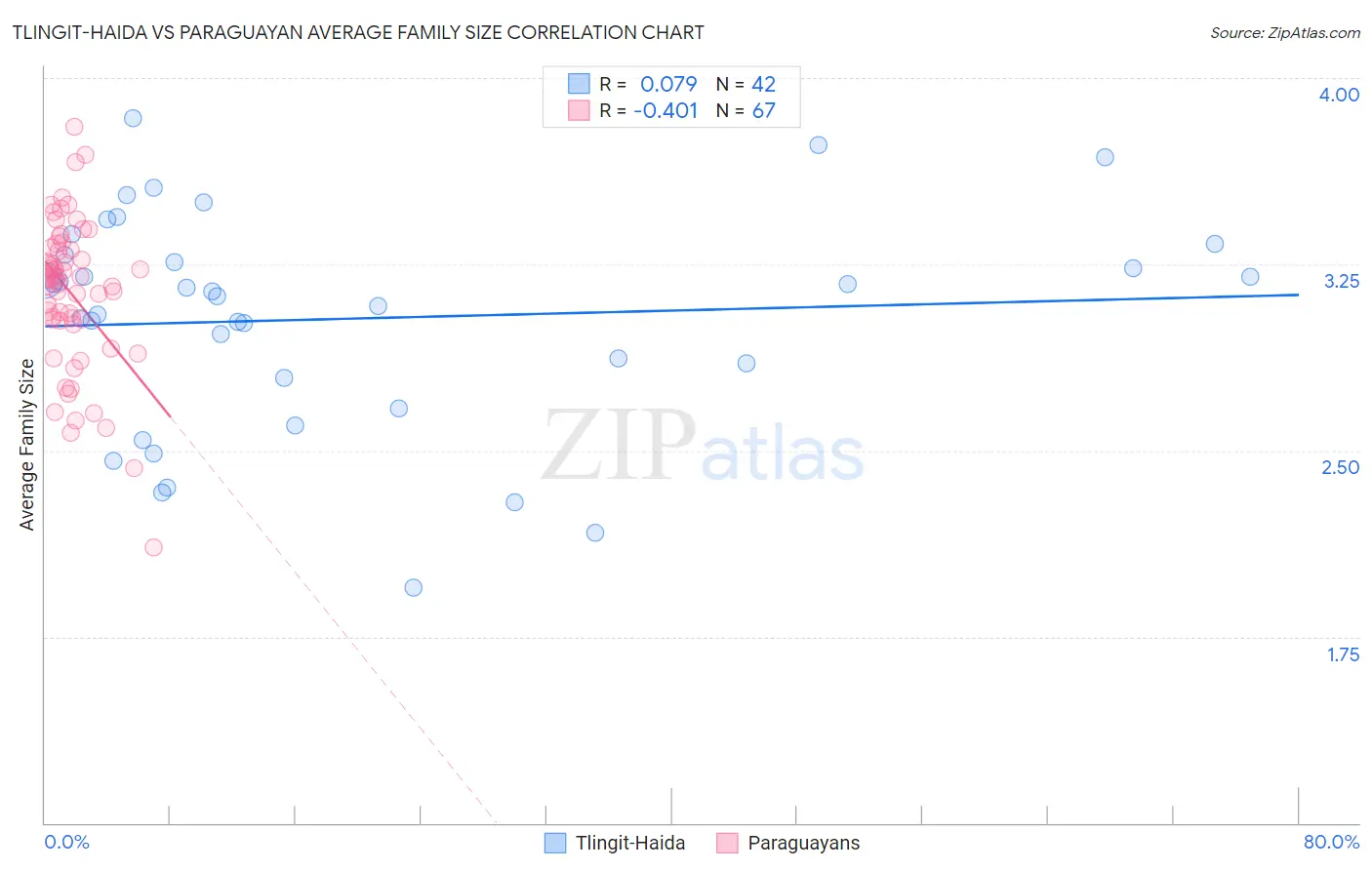Tlingit-Haida vs Paraguayan Average Family Size