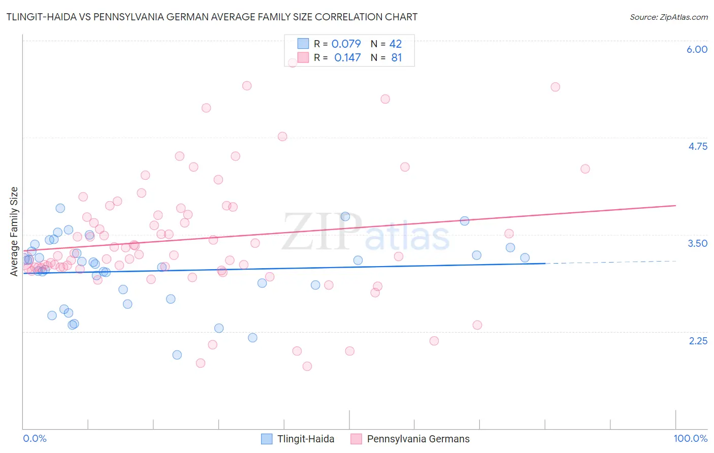 Tlingit-Haida vs Pennsylvania German Average Family Size