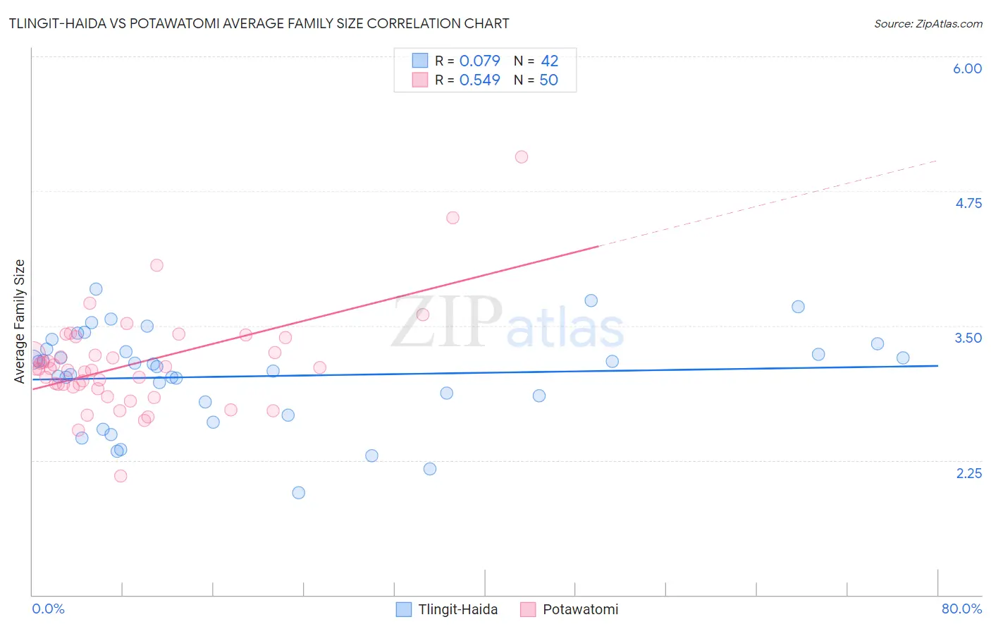 Tlingit-Haida vs Potawatomi Average Family Size