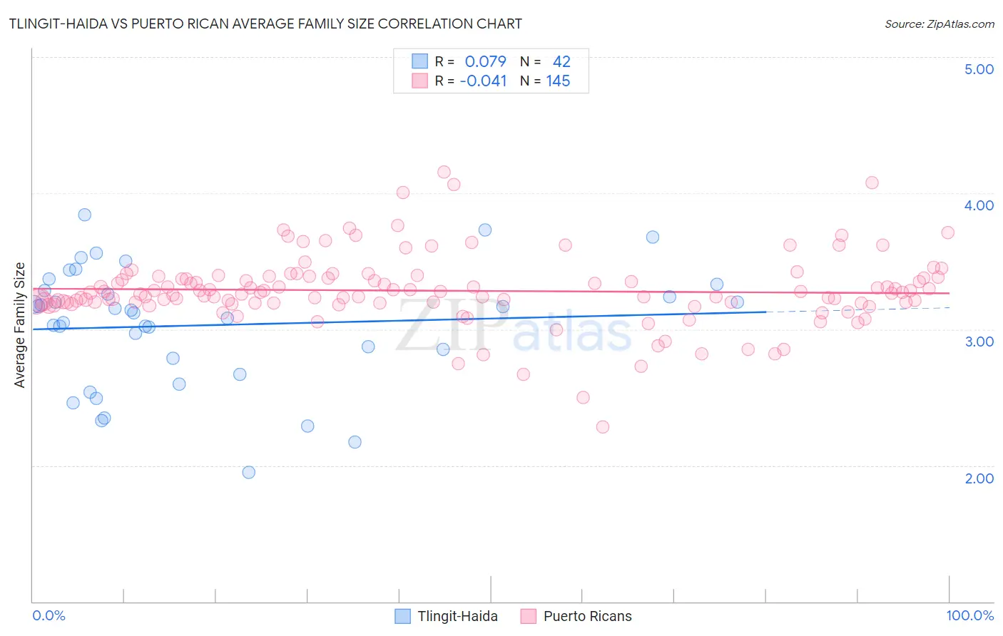 Tlingit-Haida vs Puerto Rican Average Family Size