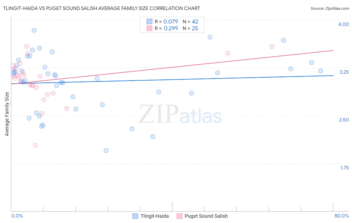 Tlingit-Haida vs Puget Sound Salish Average Family Size