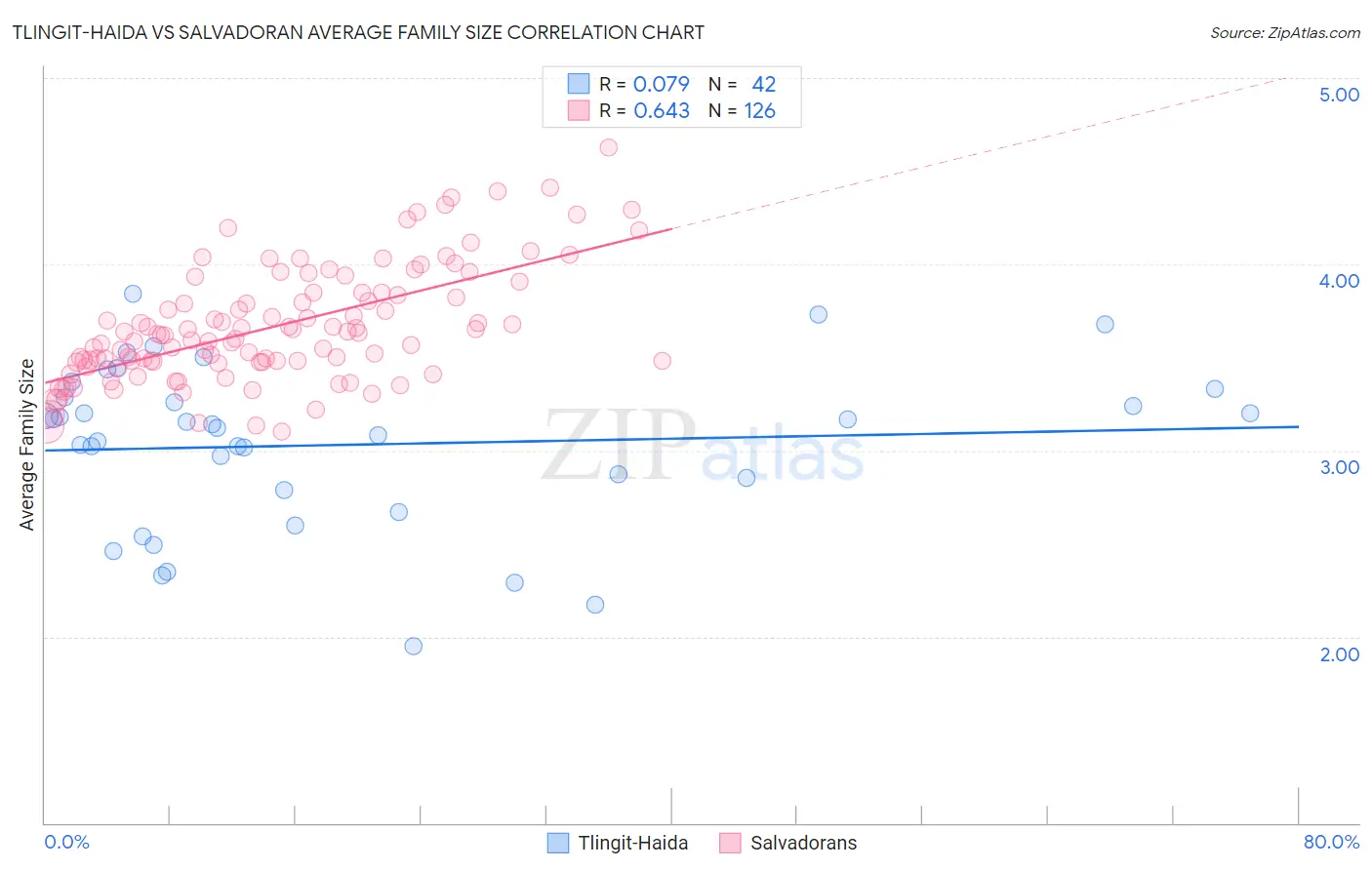 Tlingit-Haida vs Salvadoran Average Family Size
