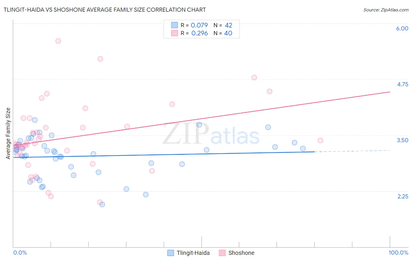 Tlingit-Haida vs Shoshone Average Family Size