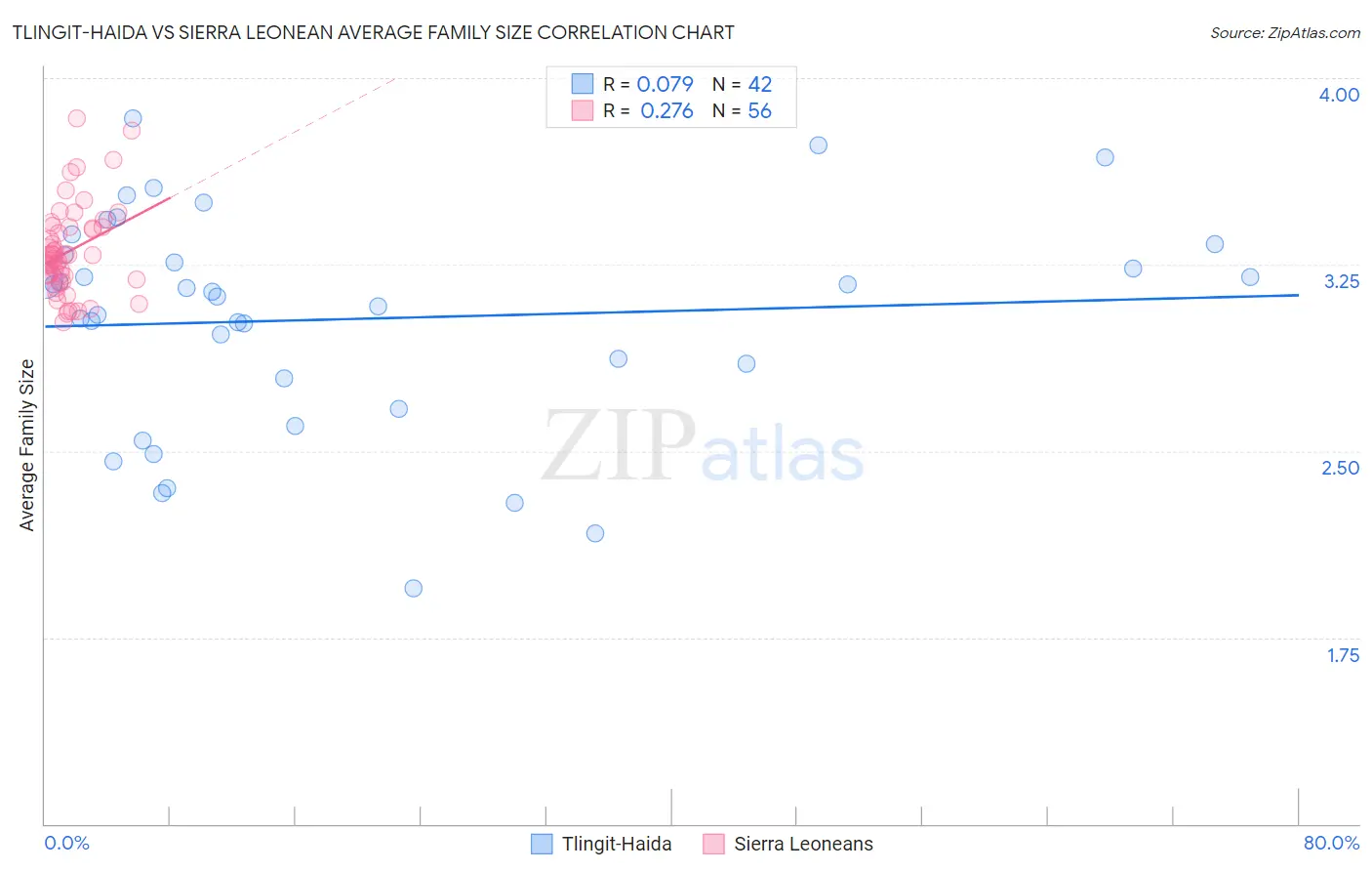 Tlingit-Haida vs Sierra Leonean Average Family Size