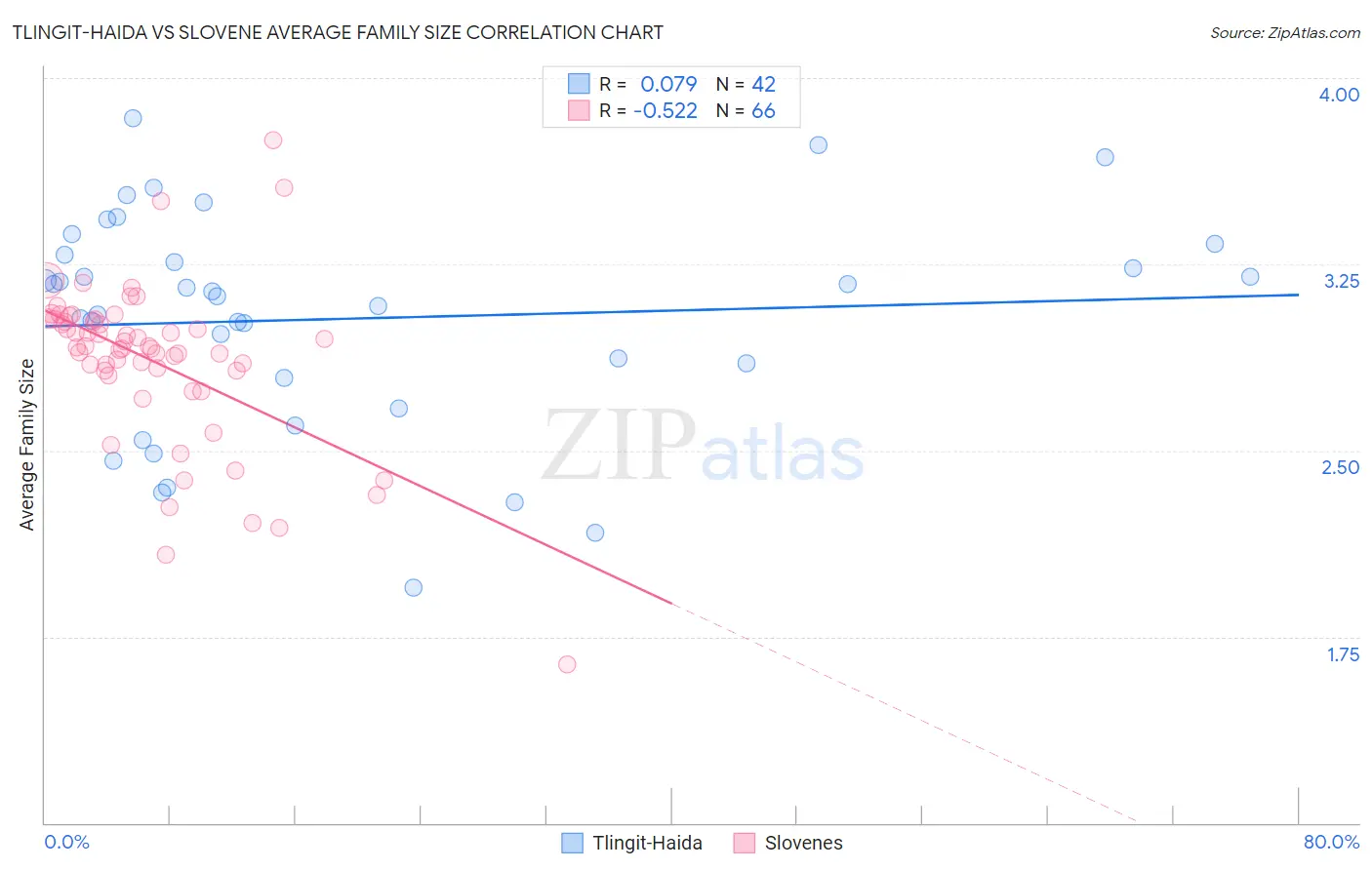 Tlingit-Haida vs Slovene Average Family Size