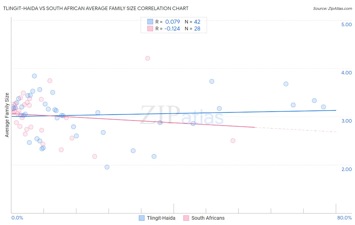 Tlingit-Haida vs South African Average Family Size