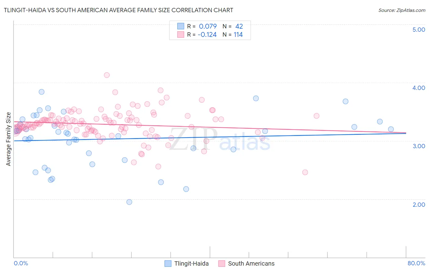 Tlingit-Haida vs South American Average Family Size
