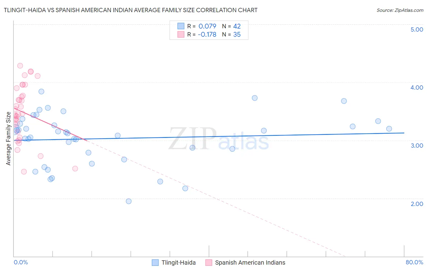 Tlingit-Haida vs Spanish American Indian Average Family Size