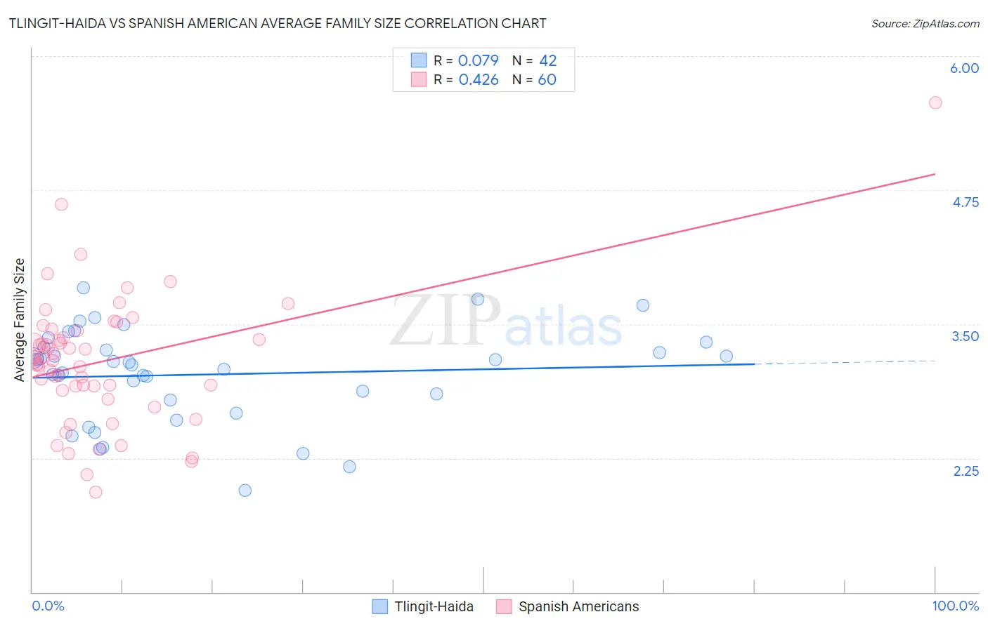 Tlingit-Haida vs Spanish American Average Family Size